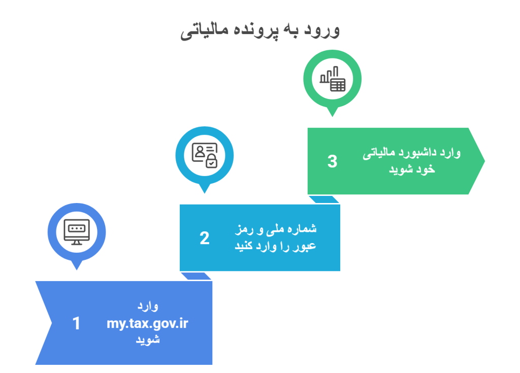 ورود به پرونده مالیاتی