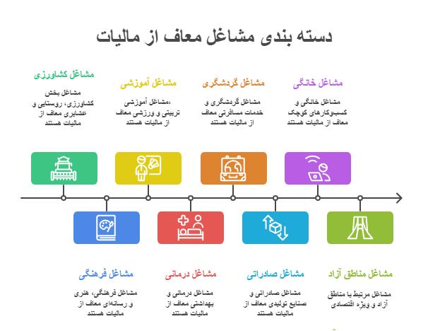 لیست مشاغل معاف از مالیات