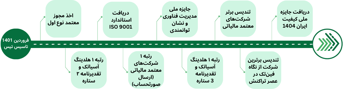 مسیر پیشرفت تیس
