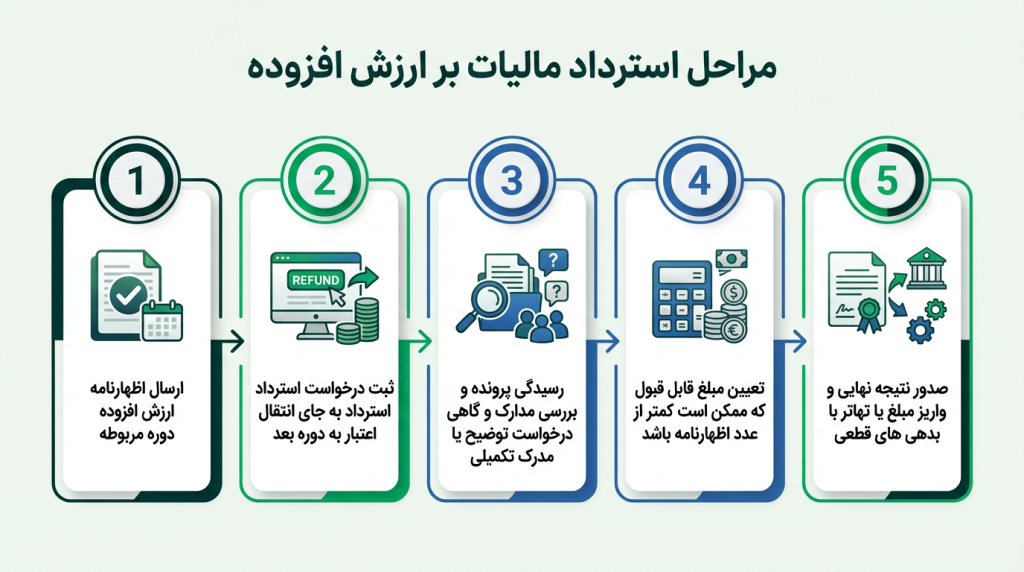 مراحل استرداد مالیات ارزش افزوده